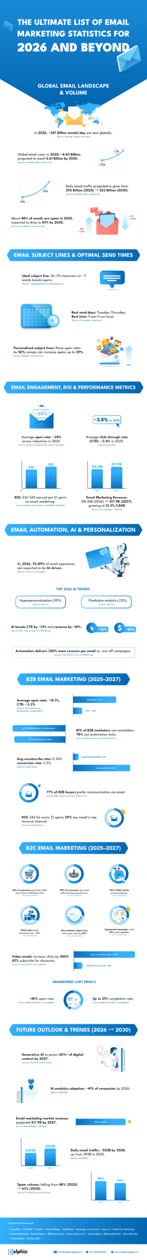 Email Marketing Statistics for 2026